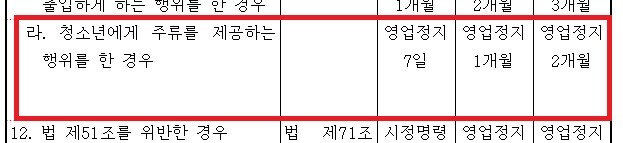 청소년-주류판매-행정처분-기준