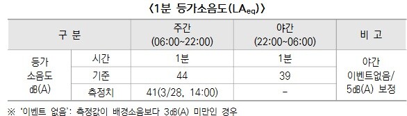 1분 등가소음도
