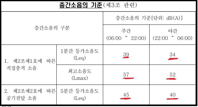 층간소음-허용데시벨