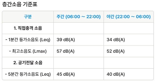 층간소음-기준표