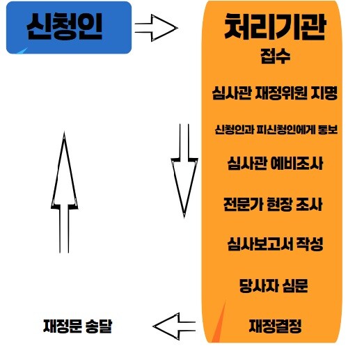 신청사건 처리 절차
