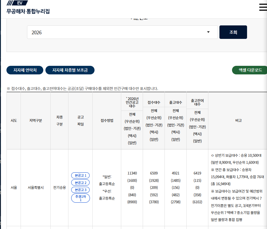 전기차 보조금 현황 안내